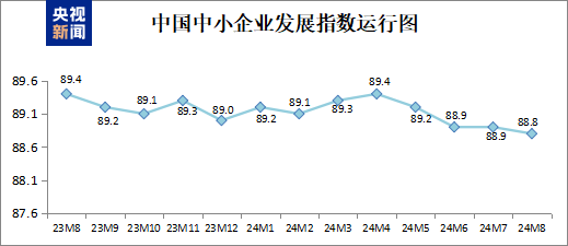 8月中國中小企業(yè)發(fā)展指數為88.8 較7月下降0.1點