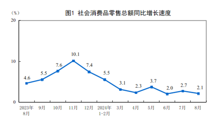 2024年8月份社會消費品零售總額增長2.1%