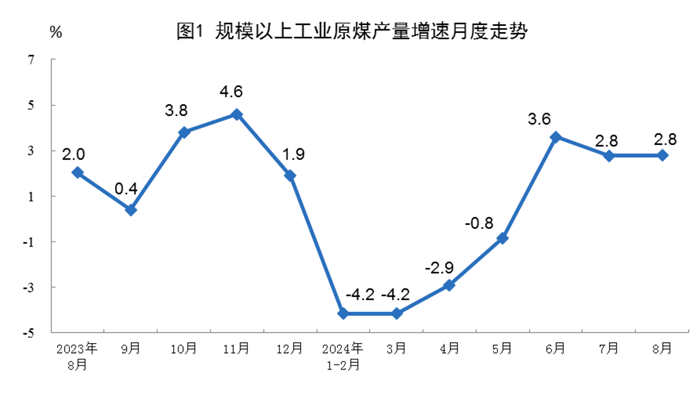 2024年8月份能源生產(chǎn)情況