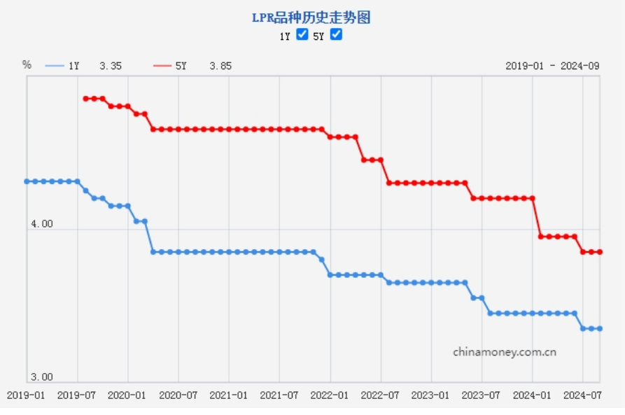 新一期貸款市場(chǎng)報(bào)價(jià)利率（LPR）“按兵不動(dòng)”