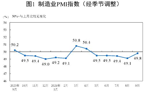 2024年9月中國采購經(jīng)理指數(shù)運(yùn)行情況