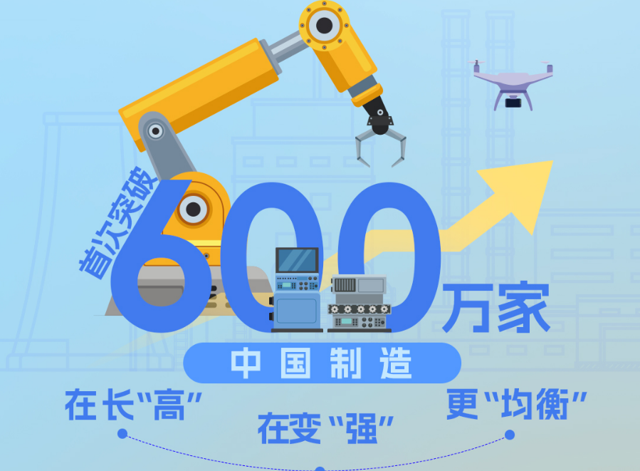 我國制造業(yè)企業(yè)首次突破600萬家，三個(gè)積極趨勢值得關(guān)注