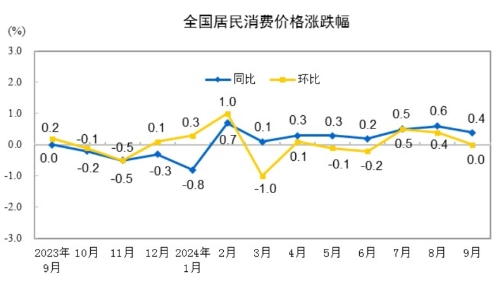 2024年9月份居民消費價格同比上漲0.4%