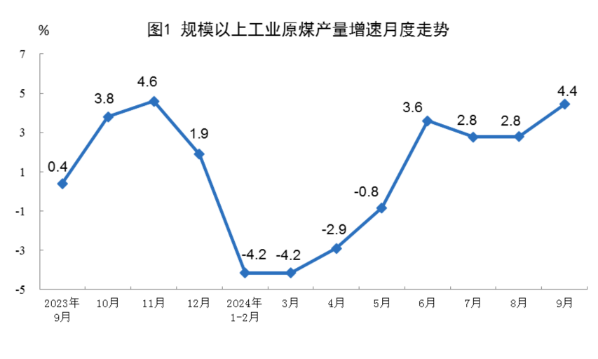 2024年9月份能源生產(chǎn)情況