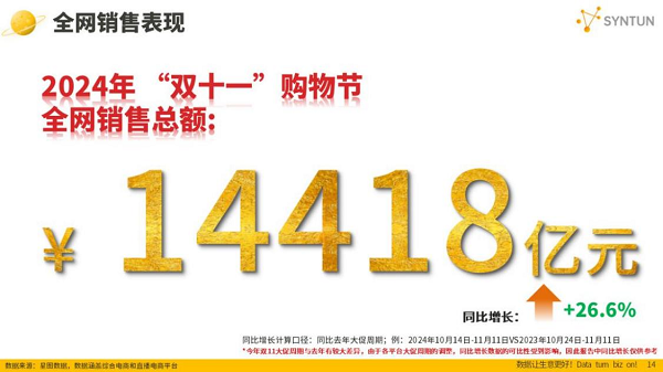 史上最長(zhǎng)雙十一收官，順豐同城全品類(lèi)日均配送單量同比增長(zhǎng)43%