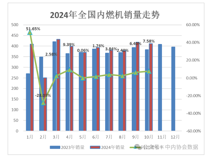 2024年10月內(nèi)燃機(jī)市場熱度持續(xù)走高 同比增長7.58%