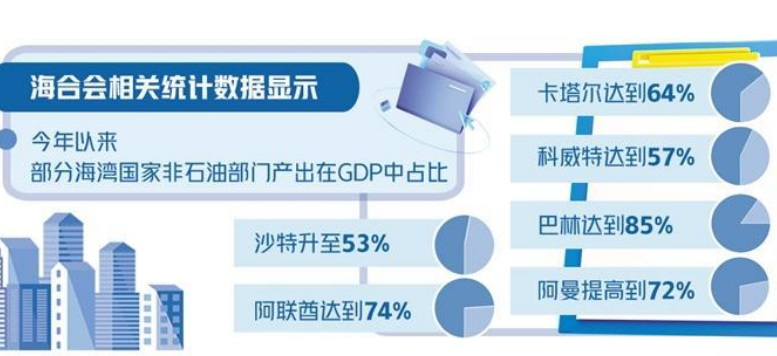 海灣國家推進(jìn)經(jīng)濟(jì)多元化轉(zhuǎn)型