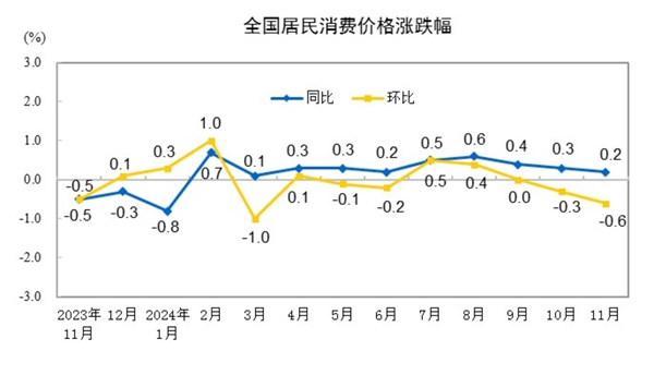 2024年11月份居民消費價格同比上漲0.2%