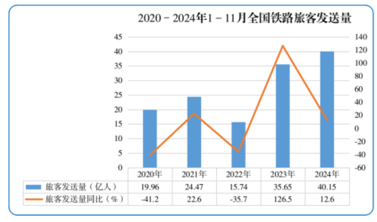 1—11月份全國鐵路客貨運量穩(wěn)步增長 有效推動經(jīng)濟持續(xù)回升向好