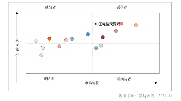 優(yōu)秀！天翼云躋身 2024H1中國智算云服務(wù)市場領(lǐng)導(dǎo)者象限