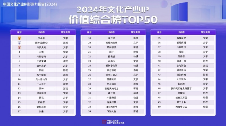 《慶余年》登頂2024年文化產(chǎn)業(yè)IP價值綜合榜，爆款I(lǐng)P價值優(yōu)勢顯著