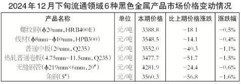 2024年12月下旬6種黑色金屬產(chǎn)品價格環(huán)比全部下降.jpg