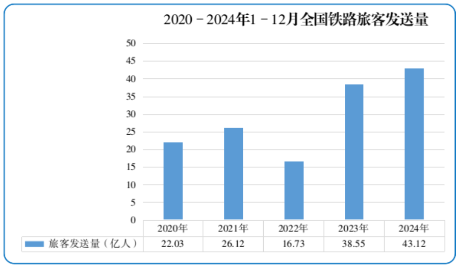 2024年1—12月份全國鐵路客貨運量均創(chuàng)歷史同期新高