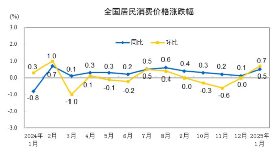 2025年1月份居民消費價格同比上漲0.5%