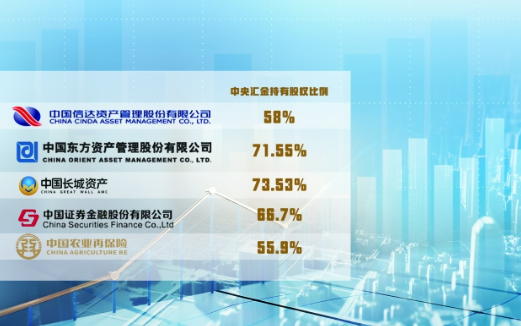 五金融機(jī)構(gòu)股權(quán)劃轉(zhuǎn)至中央?yún)R金