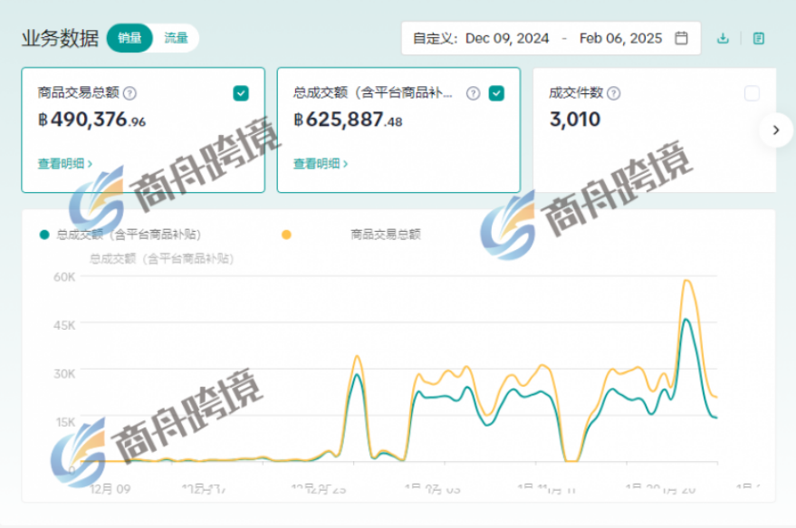 TikTok Shop店鋪流量低迷？4個產(chǎn)品優(yōu)化技巧，讓你的商品賣爆！
