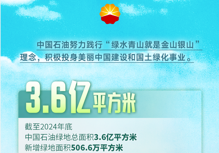 3.6億！中國石油綠化產(chǎn)業(yè)發(fā)展不斷實現(xiàn)新突破