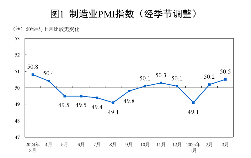 2025年3月中國(guó)采購(gòu)經(jīng)理指數(shù)運(yùn)行情況