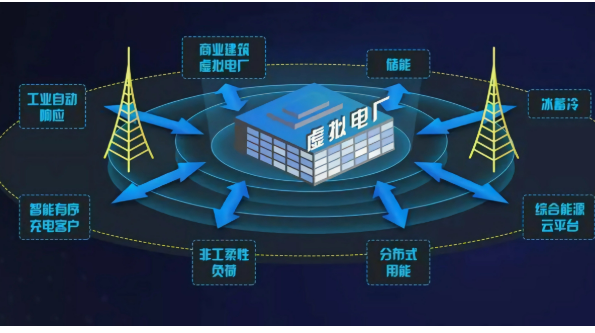 我國(guó)將建更多虛擬電廠 到2030年調(diào)節(jié)能力達(dá)5000萬(wàn)千瓦以上