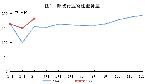 2025年一季度郵政行業(yè)運(yùn)行情況