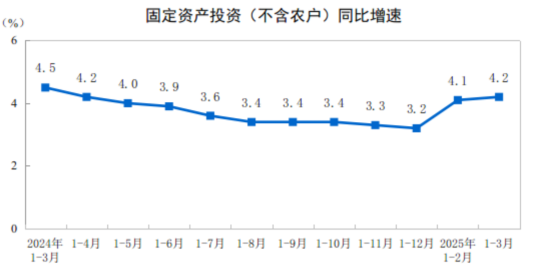 2025年1—3月份全國固定資產(chǎn)投資增長4.2%