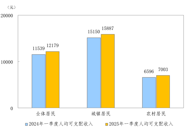 2025年一季度居民收入和消費(fèi)支出情況