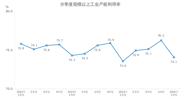 2025年一季度全國規(guī)模以上工業(yè)產(chǎn)能利用率為74.1%