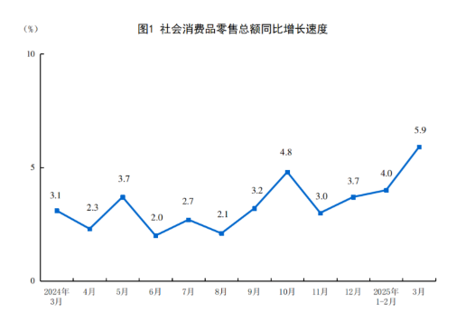 2025年3月份社會消費(fèi)品零售總額增長5.9%