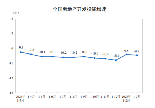 2025年1—3月份全國房地產(chǎn)市場基本情況