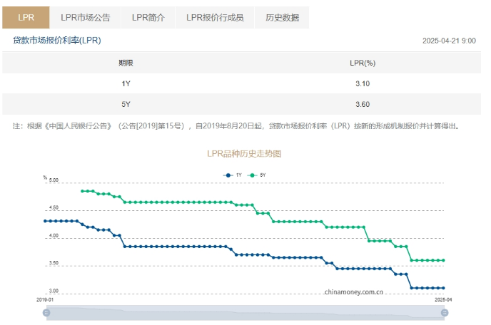 中國(guó)LPR連續(xù)6個(gè)月保持不變