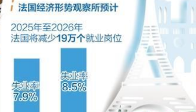 美國(guó)關(guān)稅威脅持續(xù)沖擊法國(guó)經(jīng)濟(jì)