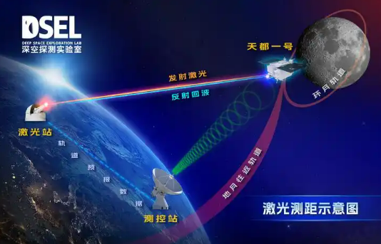 我國首次實(shí)現(xiàn)地月空間軌道衛(wèi)星激光測距