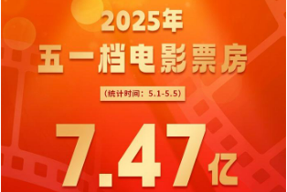 票房超7.4億元，五一檔觀照火熱生活