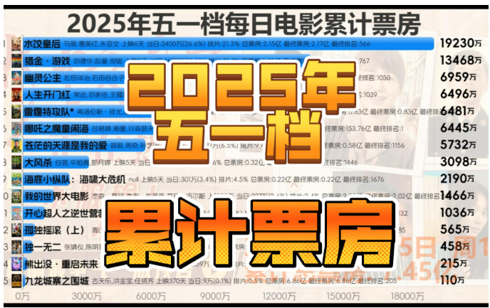 2025年五一檔期總票房為7.47億元 你看了哪部電影？