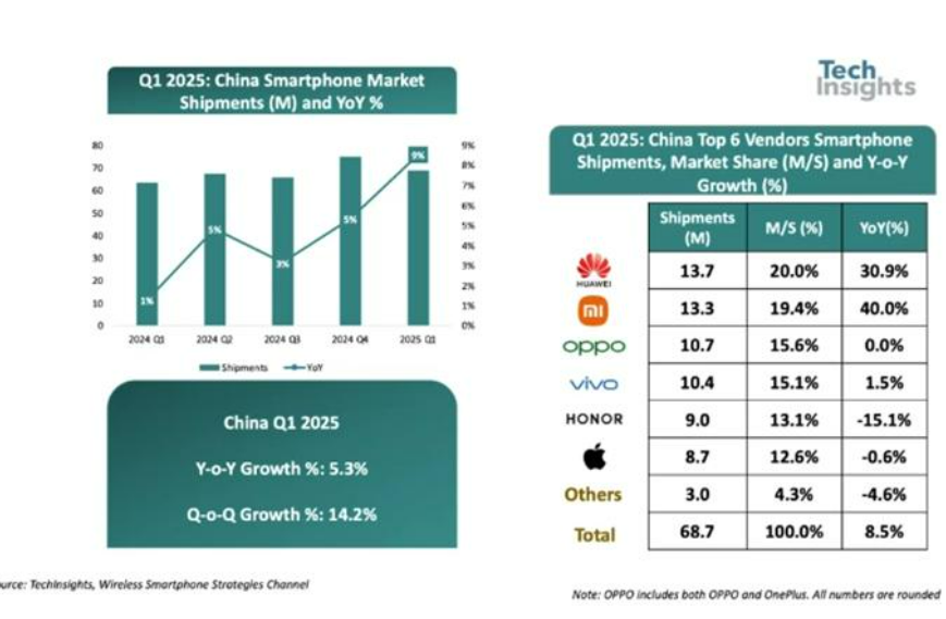 報告：中國智能手機出貨量連續(xù)五個季度增長