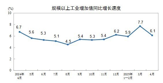 2025年4月份規(guī)模以上工業(yè)增加值增長(zhǎng)6.1%