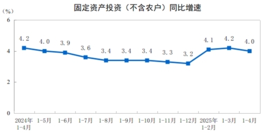 2025年1—4月份全國(guó)固定資產(chǎn)投資增長(zhǎng)4.0%