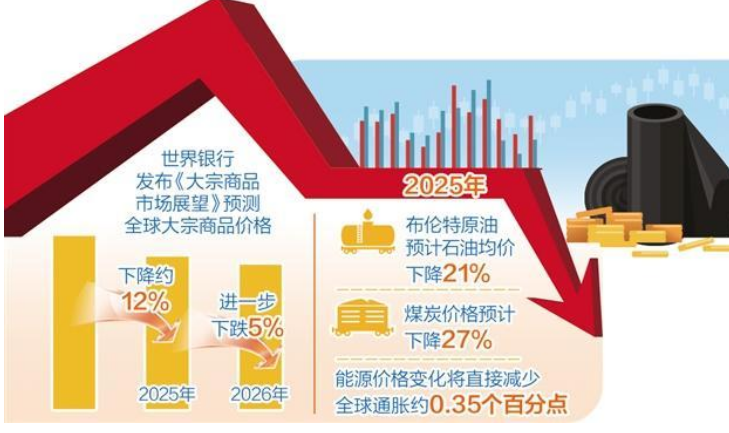 大宗商品價格下跌如何影響全球經(jīng)濟