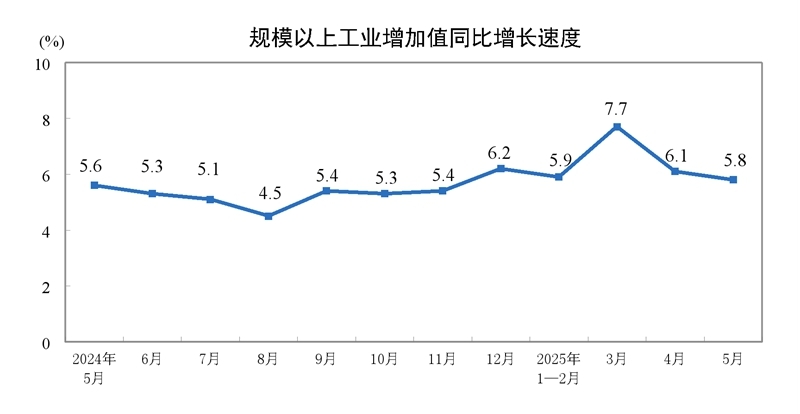 2025年5月份規(guī)模以上工業(yè)增加值增長5.8%