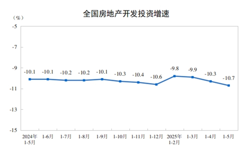2025年1—5月份全國房地產市場基本情況