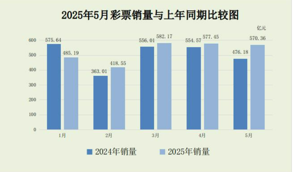 2025年5月份全國(guó)共銷(xiāo)售彩票570.36億元 同比增長(zhǎng)19.8%