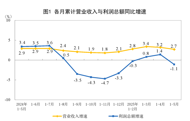 1-5月份全國(guó)規(guī)模以上工業(yè)企業(yè)利潤(rùn)下降1.1%
