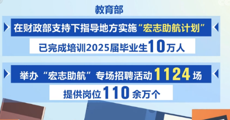就業(yè)工作加力、政策“組合拳”協(xié)同 “不斷線”就業(yè)服務(wù)護航畢業(yè)生就業(yè)