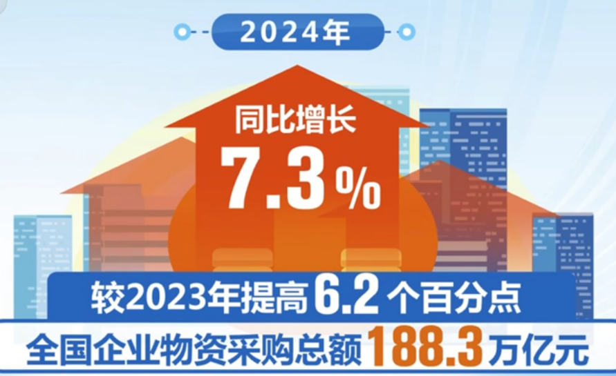 我國企業(yè)數(shù)字化采購滲透率乘“數(shù)”而上、向“新”而行