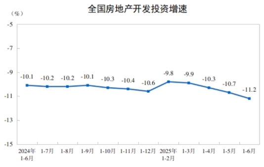 2025年上半年全國房地產(chǎn)市場基本情況