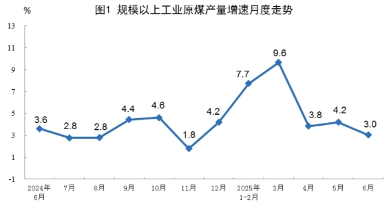 2025年6月份能源生產(chǎn)情況
