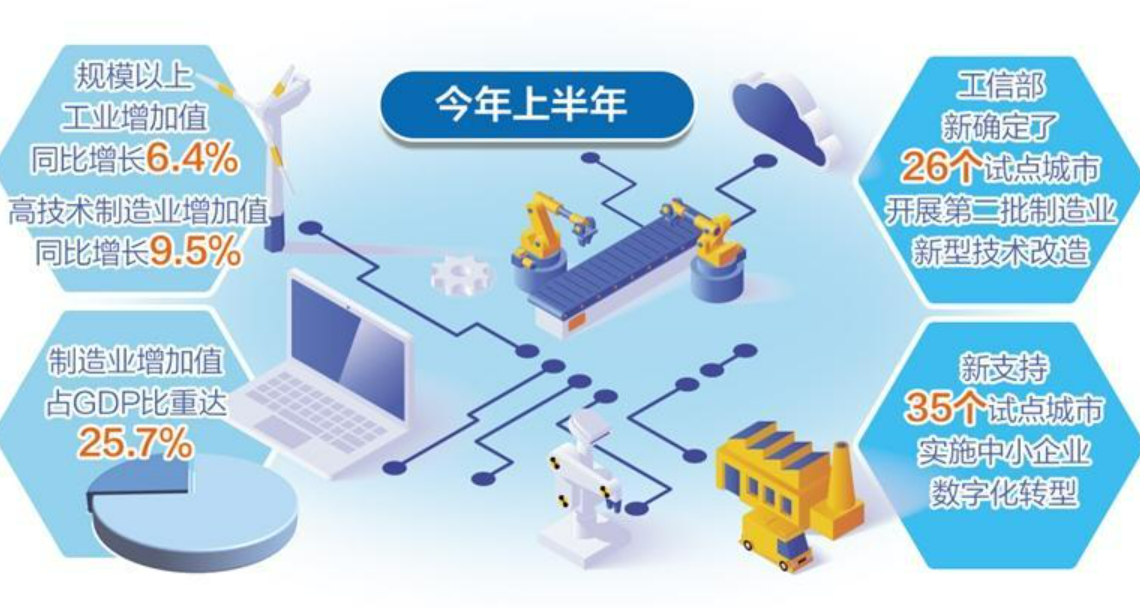 6.4%，工業(yè)生產(chǎn)增勢良好