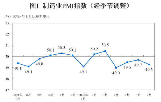 2025年7月中國(guó)采購(gòu)經(jīng)理指數(shù)運(yùn)行情況