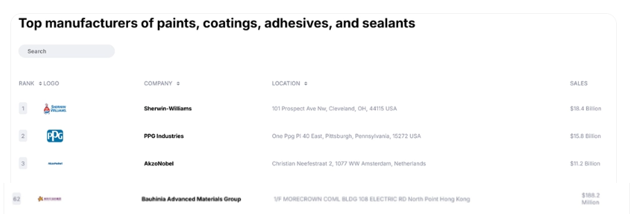 紫荊花漆再次蟬聯(lián)中國十大涂料品牌