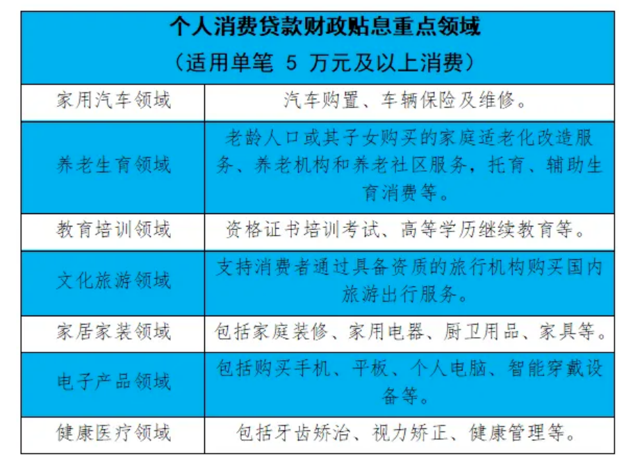 9月起，這些個人消費(fèi)貸款可享受財政貼息